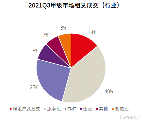 南京楼市|仲量联行：双减政策影响武汉办公楼市场 需求稳中有降