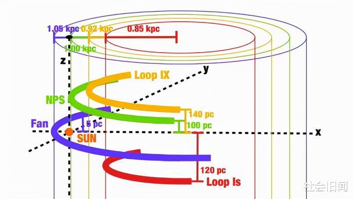 地球被困在一条隧道里,长达1000光年,科学家究竟又发现了什么?