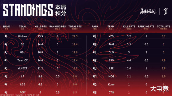 警察|永劫无间世界冠军赛DAY1：GG丶Hao顶级切入笑到最后