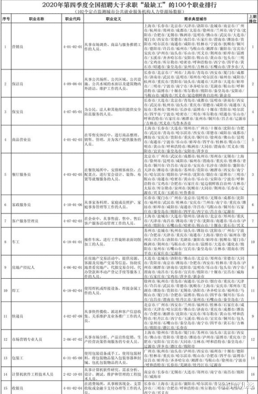 大学生|全国“最缺工”100个职业排行，这些专业就业率高，发展前景好