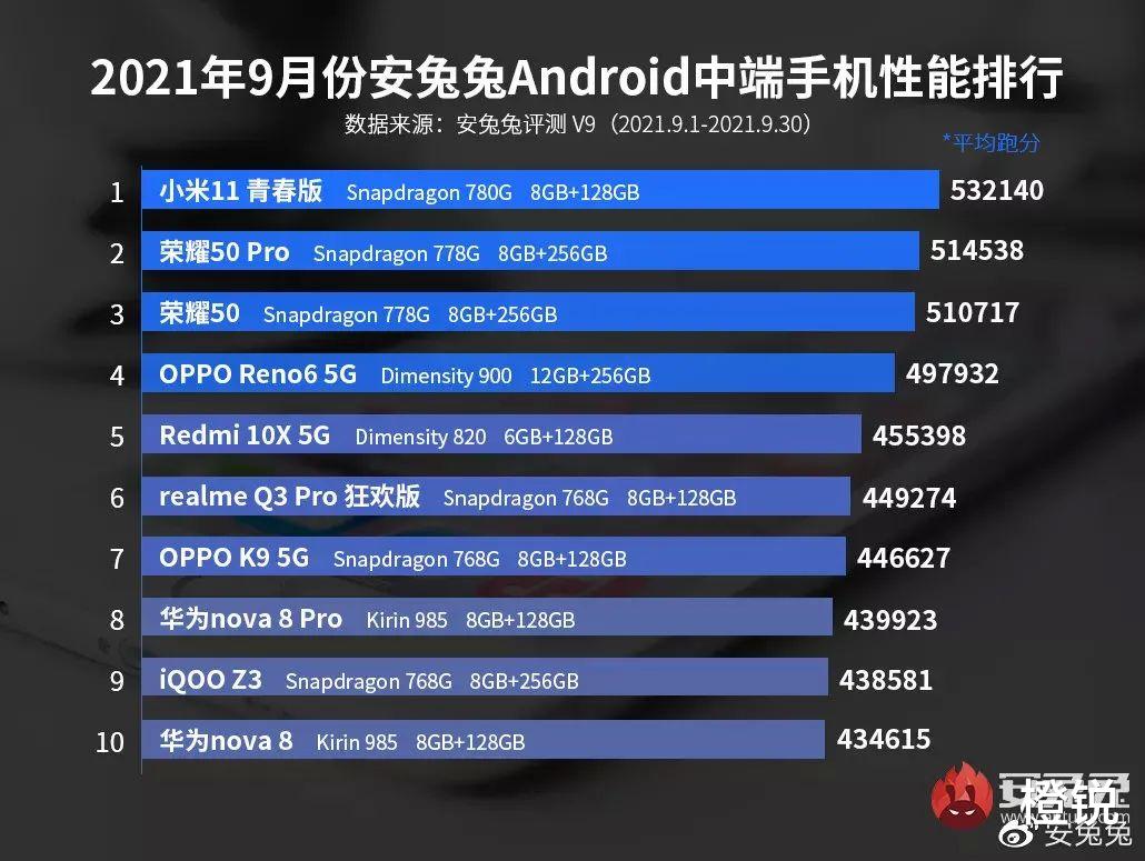 CPU|9月份中高端安卓手机性能排行榜TOP10出炉：骁龙888Plus夺冠！