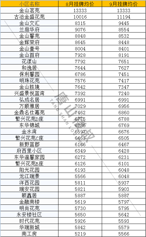 |唐山9月最新房价来啦！快来看看你家涨了还是降了？