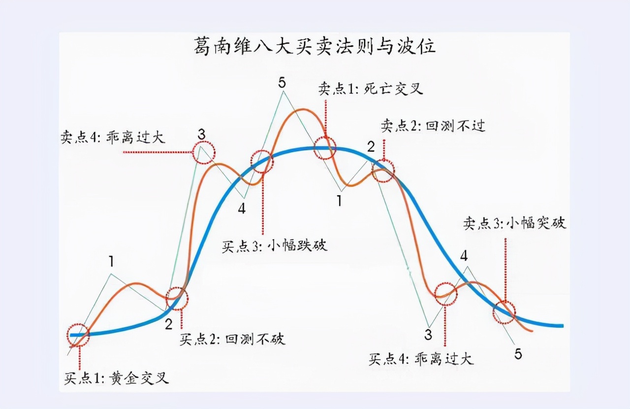 交易 均线交易八大买卖法则！