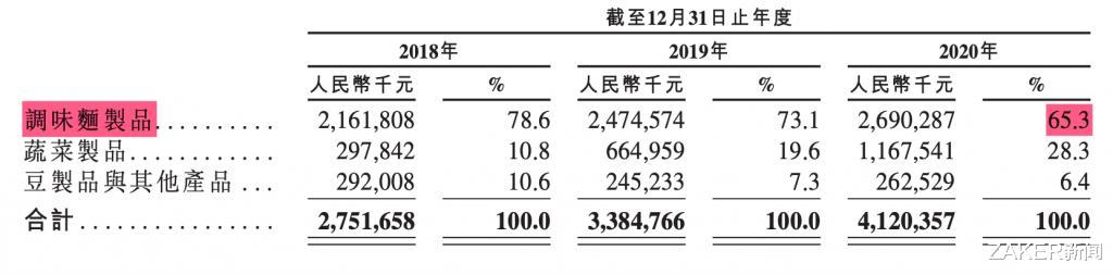 ZAKER新闻 辣条第一股！卫龙600亿的大工程你贡献了多少
