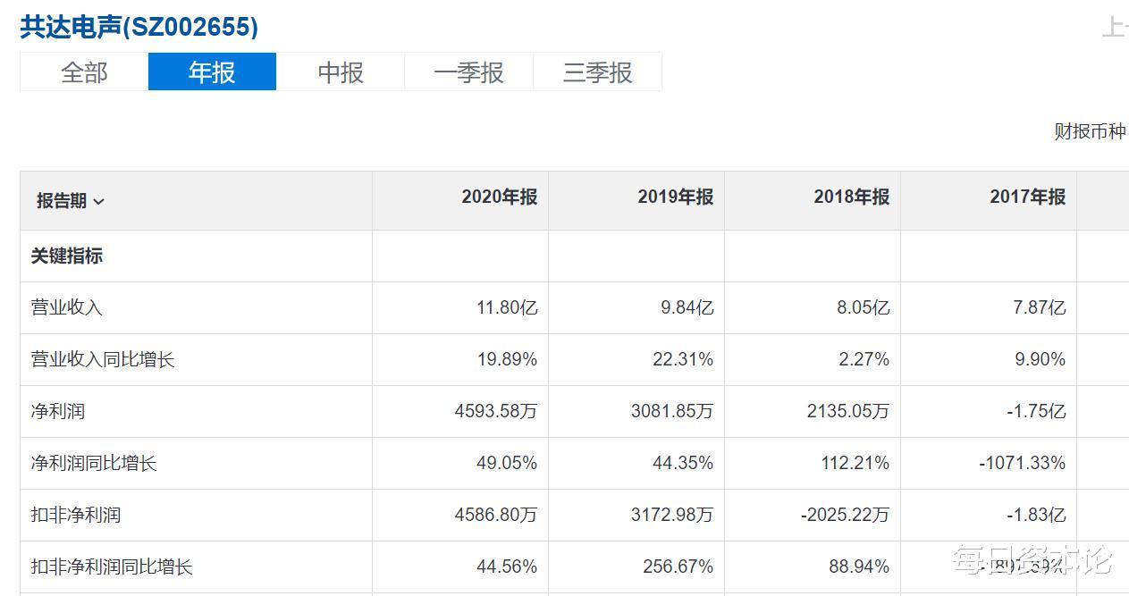 中兴通讯|5天3板 “万魔”出走实控人变更 催涨共达电声：业绩连增成白马？