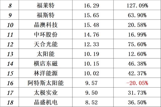供给侧改革 财报｜中国光伏十大排行榜