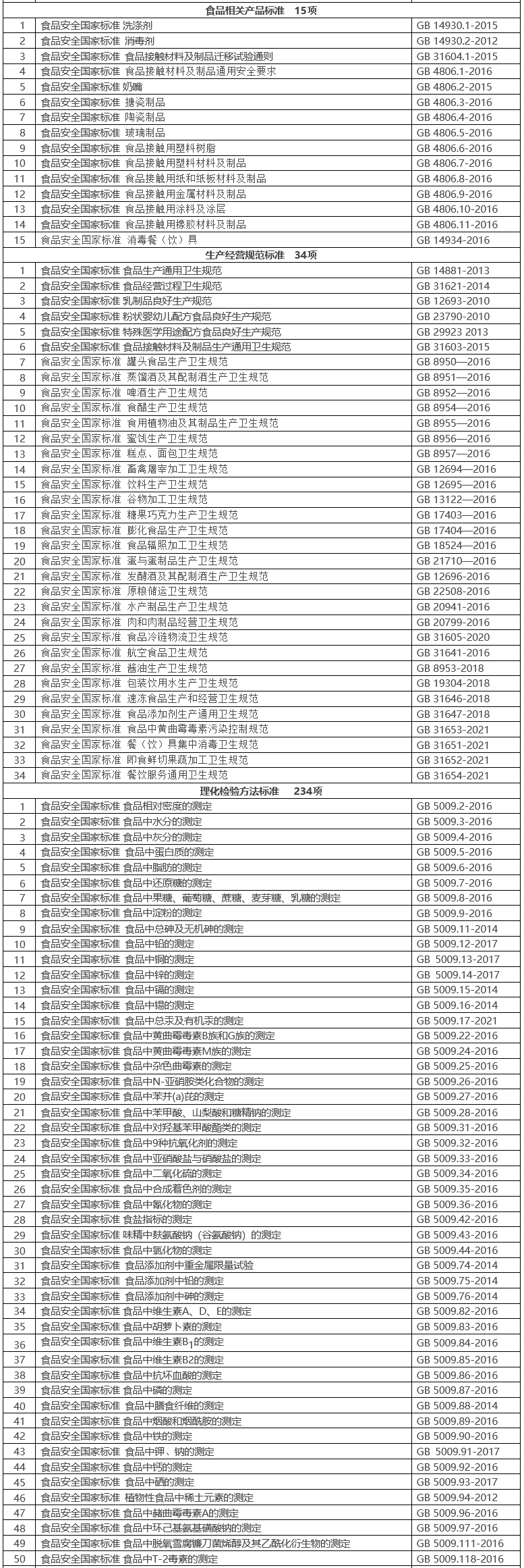 特医食品|食品安全国家标准目录（截至2021年9月共1383项）