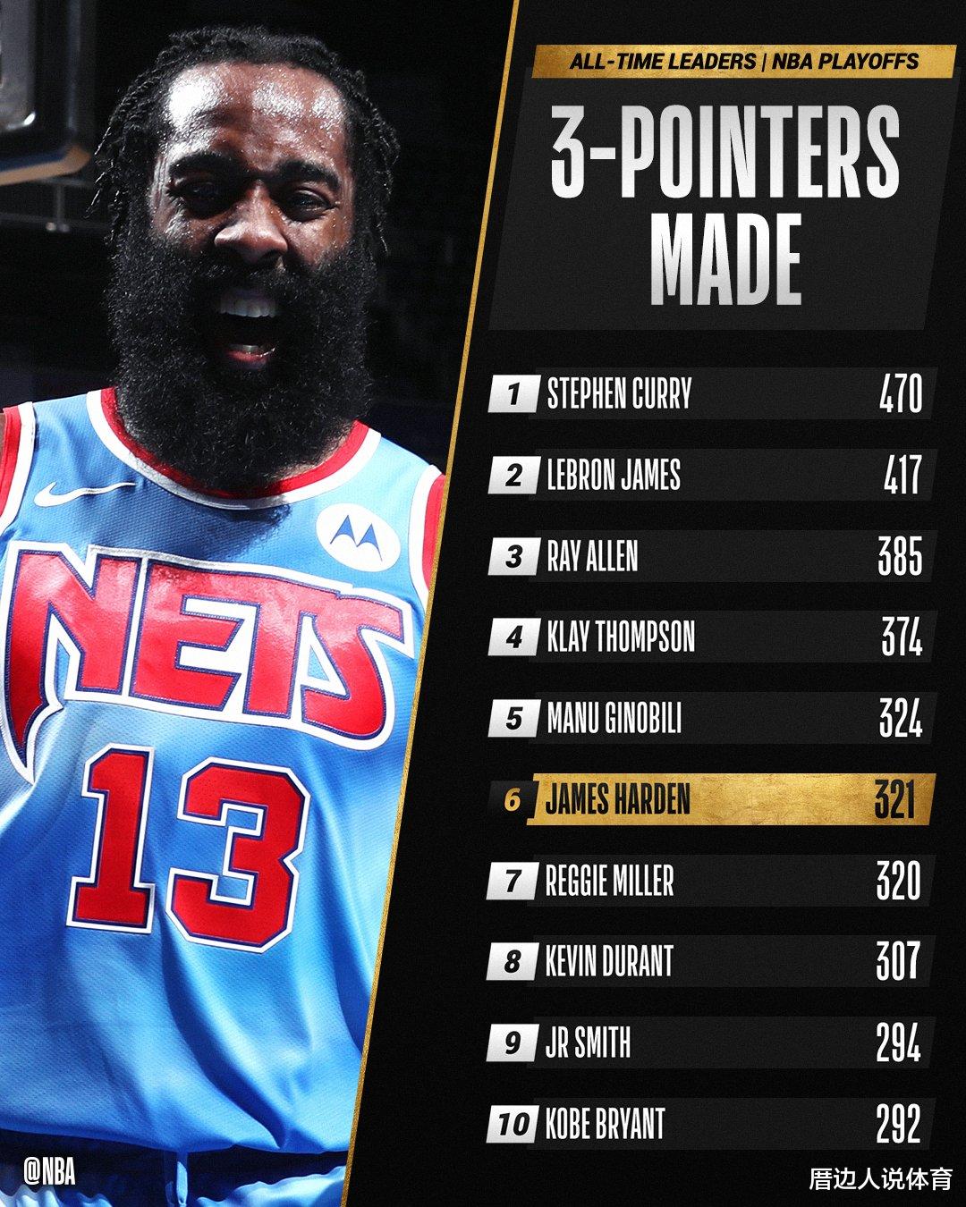 中国男篮|27分钟20+7+5！哈登获MVP呼声，三巨头场边聊天杜兰特笑开花