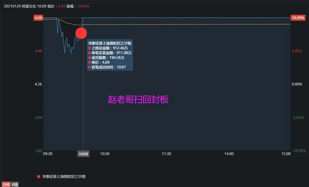 基本面 龙虎榜：惨！孙哥扫板一股，被套16%+......
