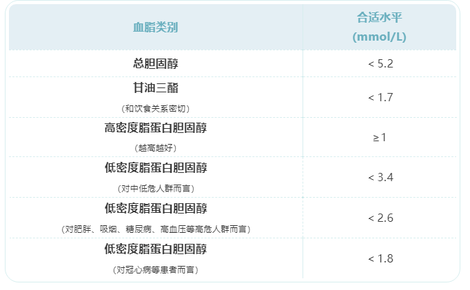 血糖|年過50，血壓、血糖、尿酸、血脂保持多少算健康？給你幾個表對照