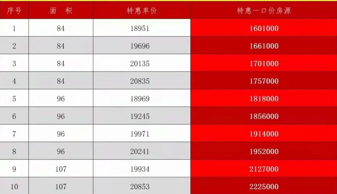 梅江|惊喜价频出！市区新盘135万起，新梅江精装改善盘送车位！