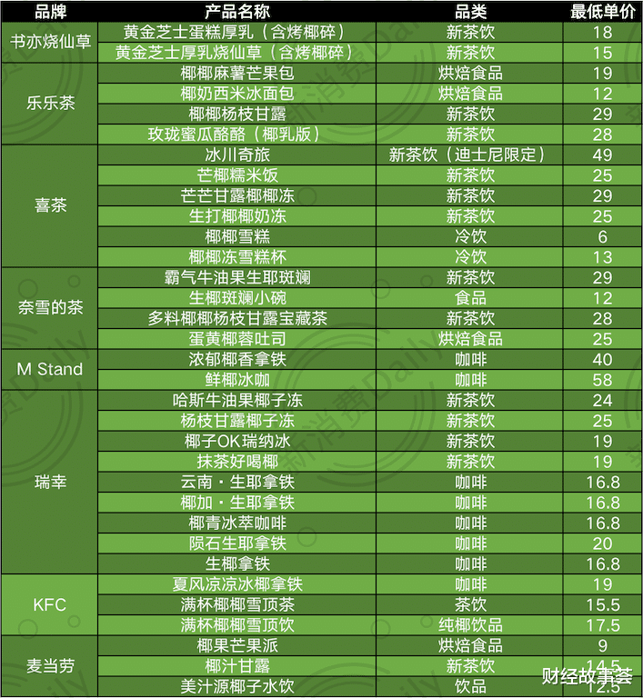 电子商务|植物奶的新风口里，为何不追风的菲诺脱颖而出？