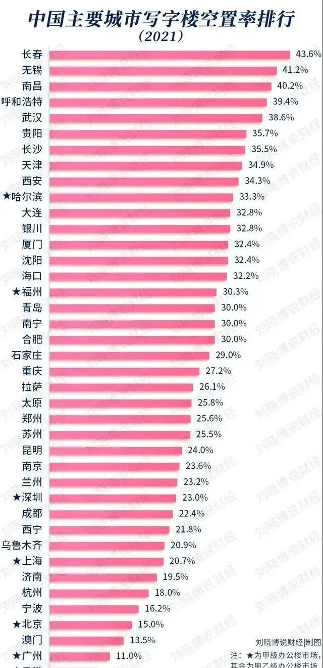 郑州|国内重点城市甲级写字楼空置率排名出炉，郑州位居第24名