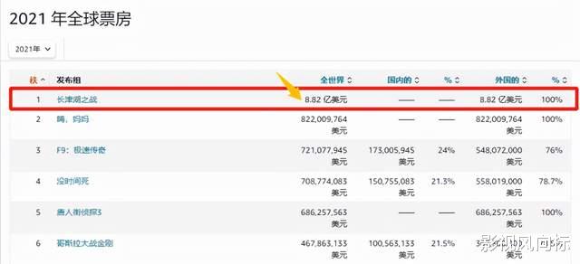战狼2|《长津湖》片方大幅让利院线,冲刺总冠军,全球票房超《战狼2》