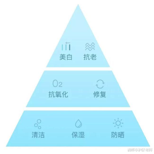 连衣裙 护肤金字塔，一个比早C晚A更全面的黄金公式！