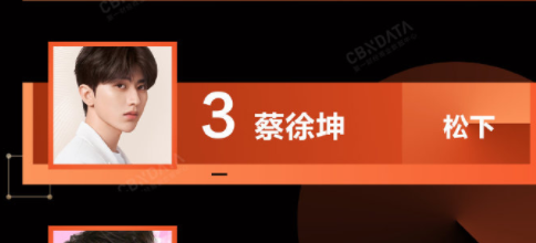 肖战|明星代言热度榜单top5，肖战毫无悬念，唯一的女爱豆不是热巴