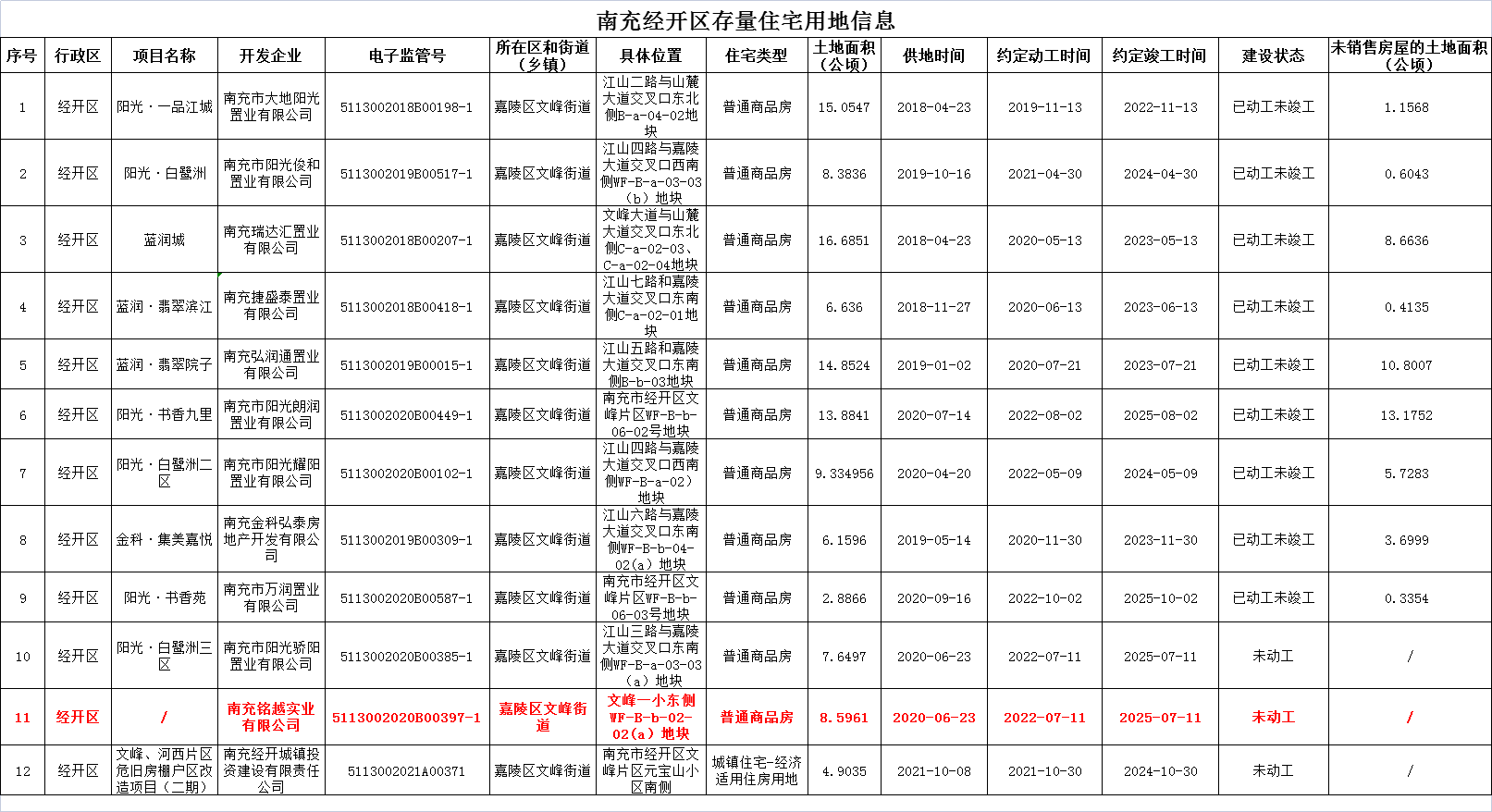 文峰|南充文峰经开区存量住宅用地约1725亩，还有3宗地未动工