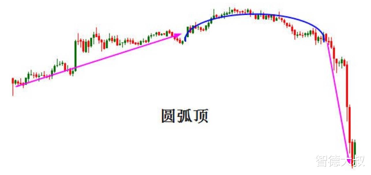 智德大叔 【每日一课07】反转形态之圆弧形态
