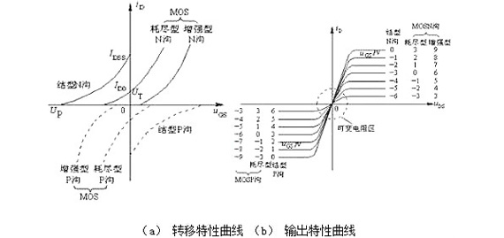 |初学者必读：结型场效应管的应用特性介绍