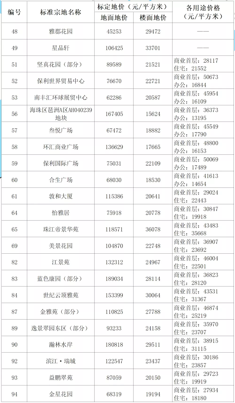 广州市|最贵7.6万/㎡！广州发布638个小区标定地价！