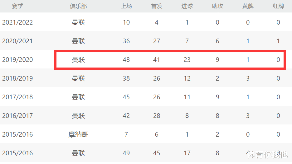 曼联|曼联这天才人丢大了！想走却无球队给他报价，10进1球没吸引力