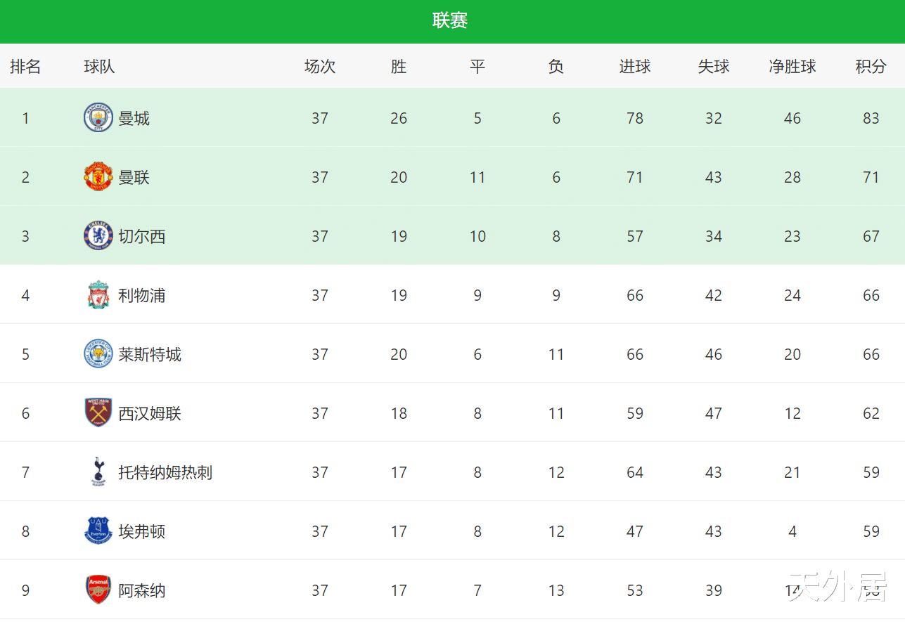 利物浦|3-0！1-2！英超格局一夜敲定：大熱門“出局”，最終歐冠席位3選2
