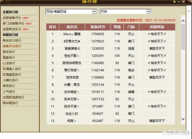 |天龙八部：天命这个区有多牛？83万唐门只能在卡级大佬里排第六