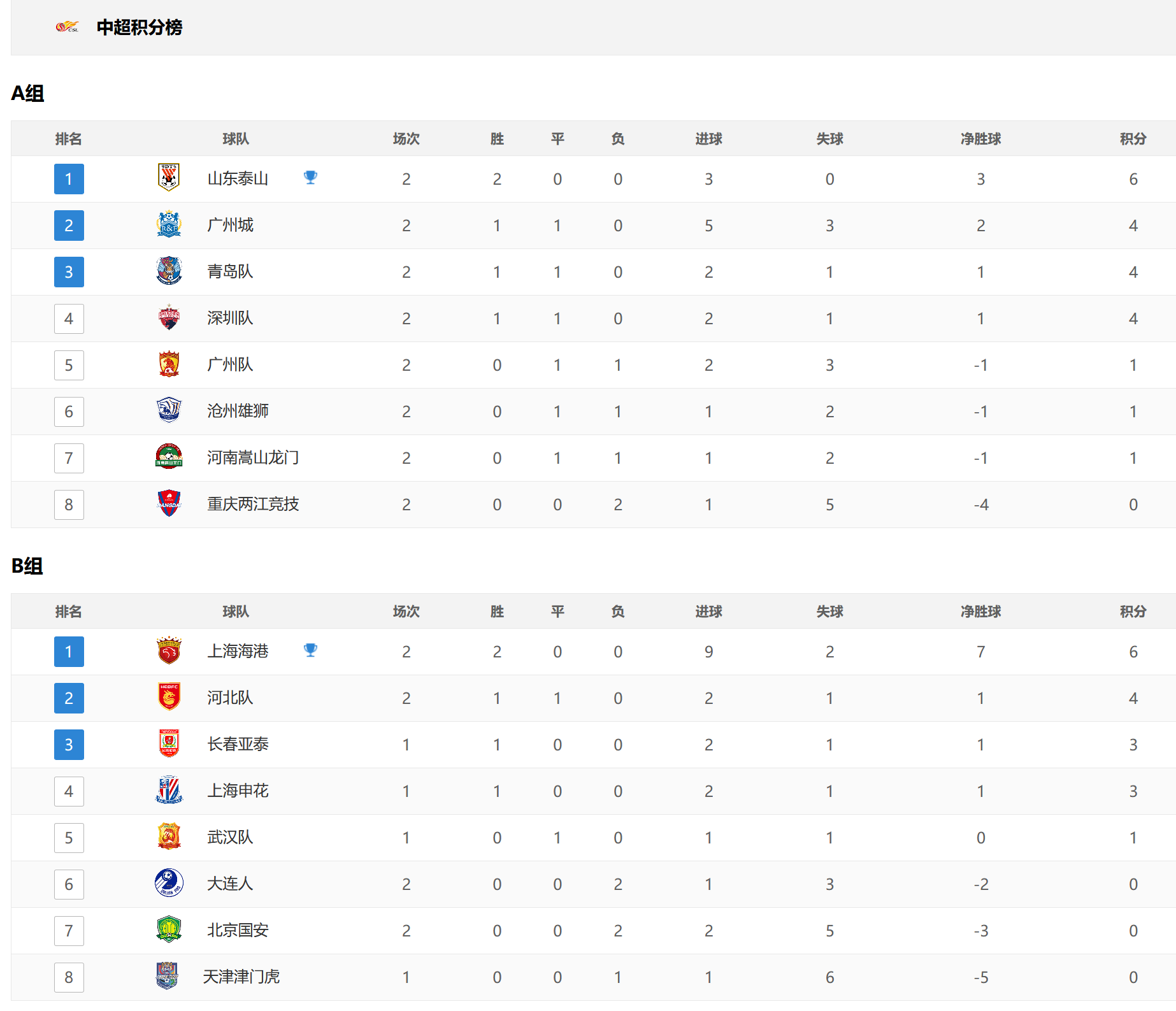 北京國安|中超最新積分榜，國安倒數第2，三隊兩連敗，海港泰山強勢領跑