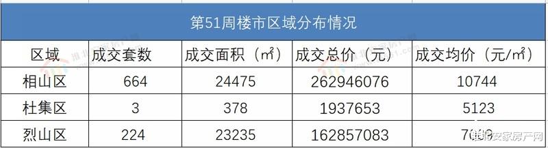 淮北|2021年第五十一周淮北楼市 淮北备案891套