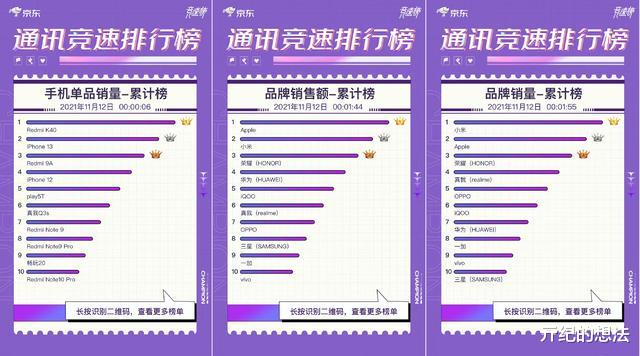 iphone13|京东双11手机销量排名：iPhone13排名第二，第一名实至名归