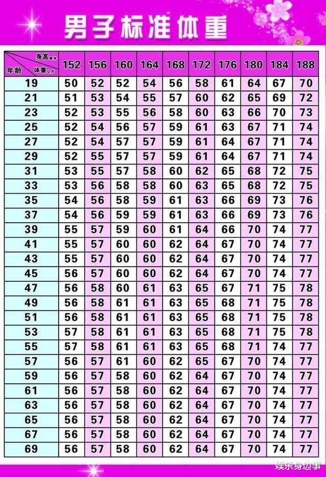 运动|男性152-188cm标准体重表已出炉，胖瘦一目了然，若超标该运动了