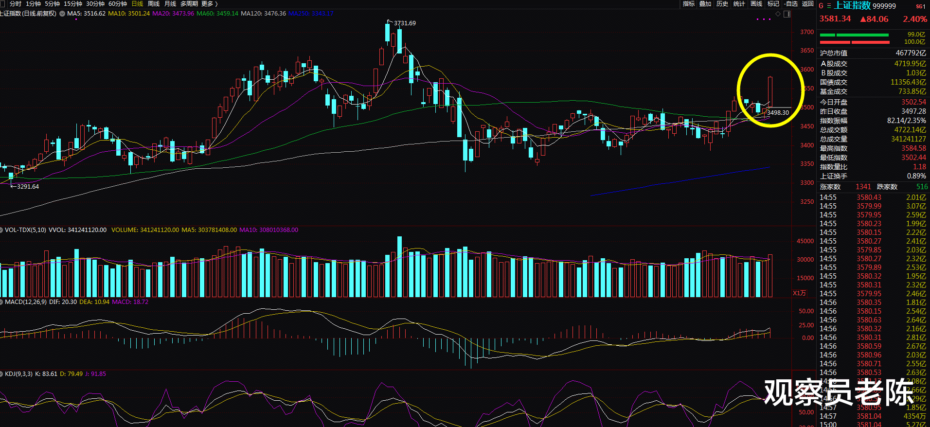 创业板 A股“暴涨”很意外吗？明显的尾声，放量我们就走！