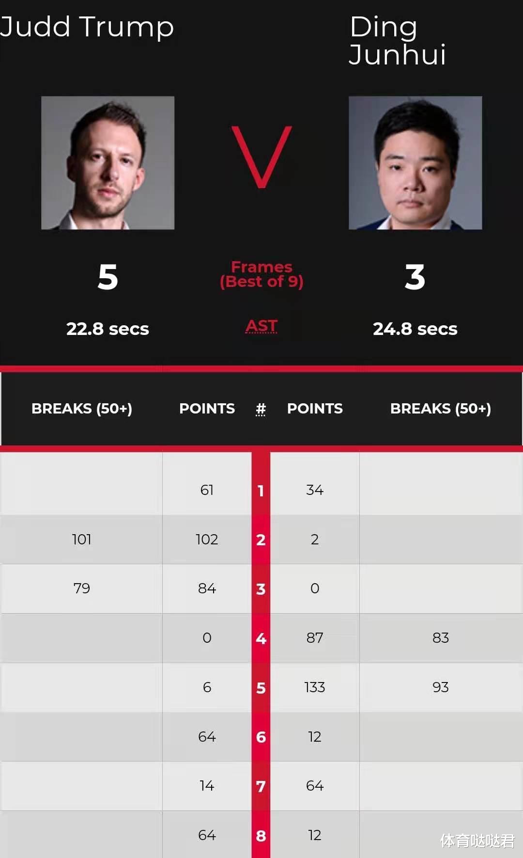 特鲁姆普|德国赛四强出炉！特鲁姆普有望会师利索夫斯基，丁俊晖宾汉姆出局