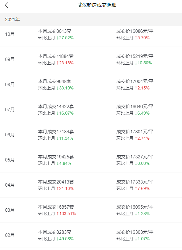 武汉|吐血整理！不看必亏！一张表让你知道如何买房！