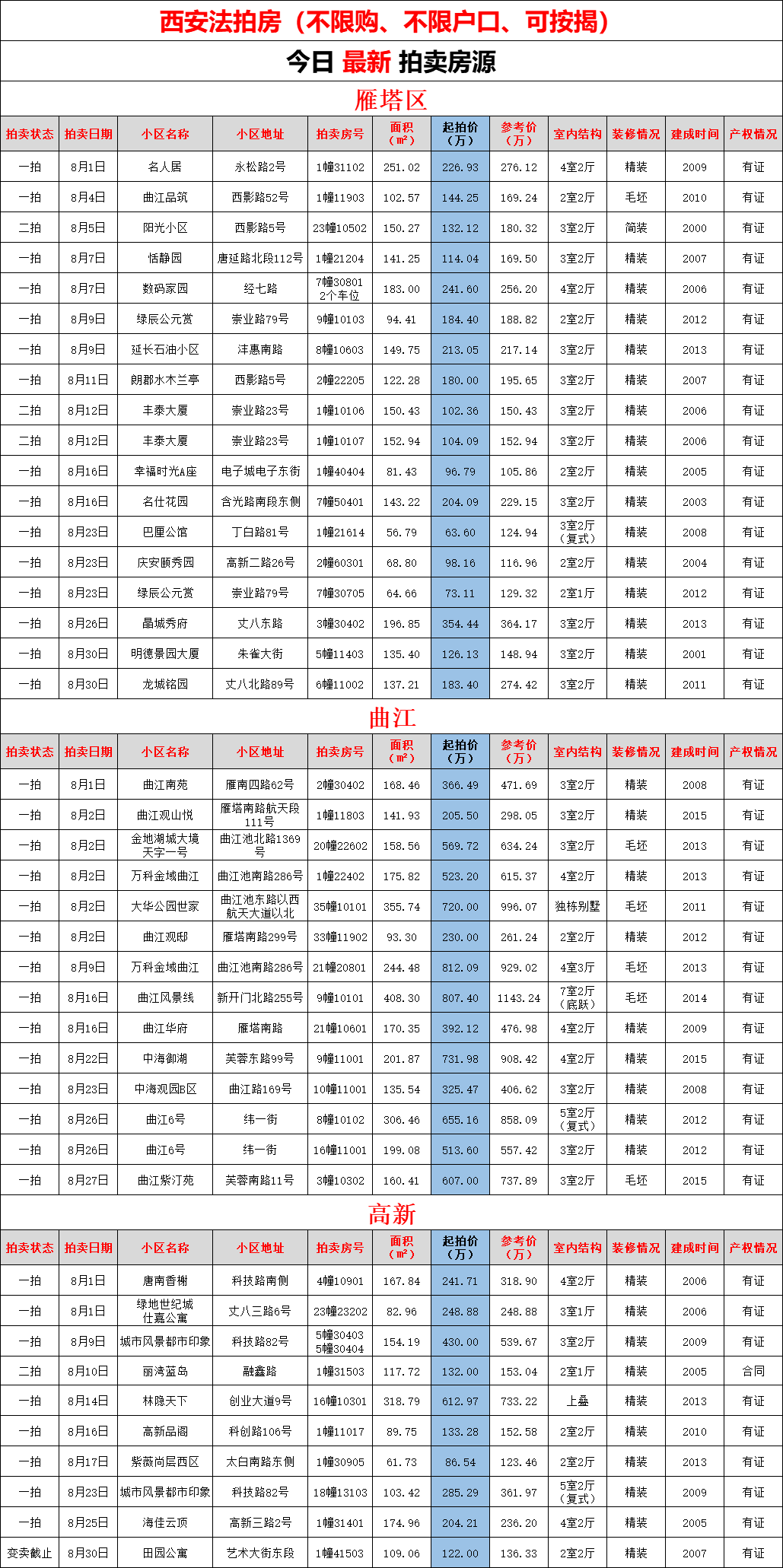 限购|7月29日，西安法拍房最新128套房源，不限购！不限户口！可贷款！