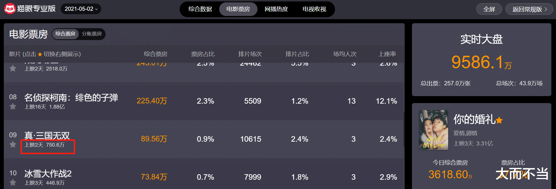 古天乐|2天750万!古天乐新片票房扑街,3亿投资恐血本无归