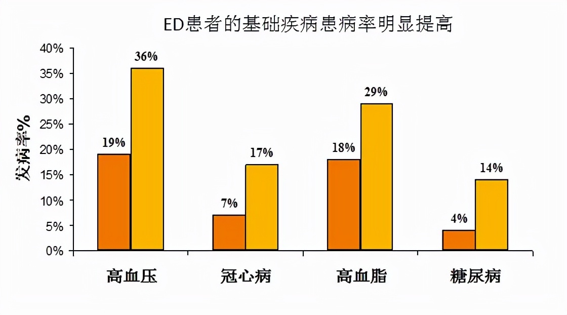 益药健康|勃起功能障碍合并高血压、糖尿病等疾病，能服用阿伐那非吗？