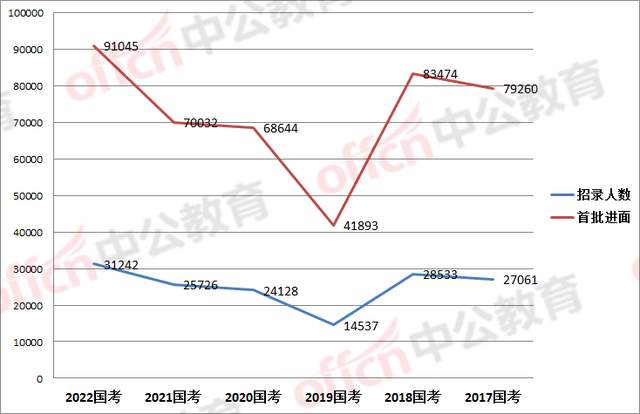 四川省|2022国考：3006人入围四川省税务局，最低进面分数91.3