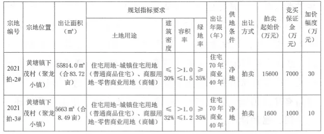 商住|最高限价15602元/㎡！惠安又有5幅商住地11月30日将出让！
