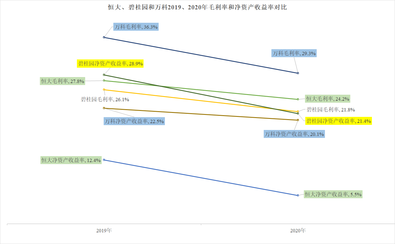 |恒大、碧桂园和万科，谁才是中国最大的房地产商？