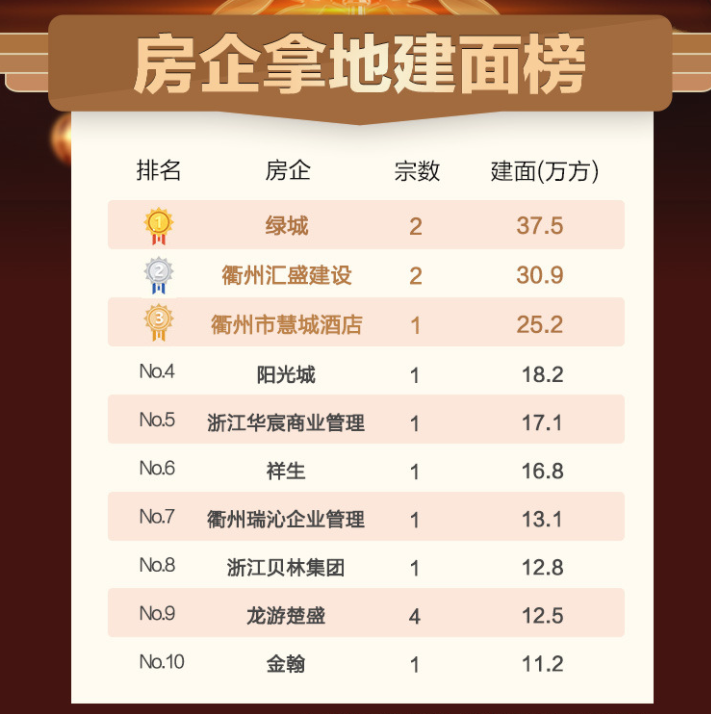 上海市|浙江中西部3个城市：金华、丽水和衢州，谁在拿地？