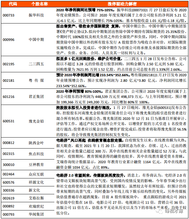 中国中期 1月28日个股涨停密码