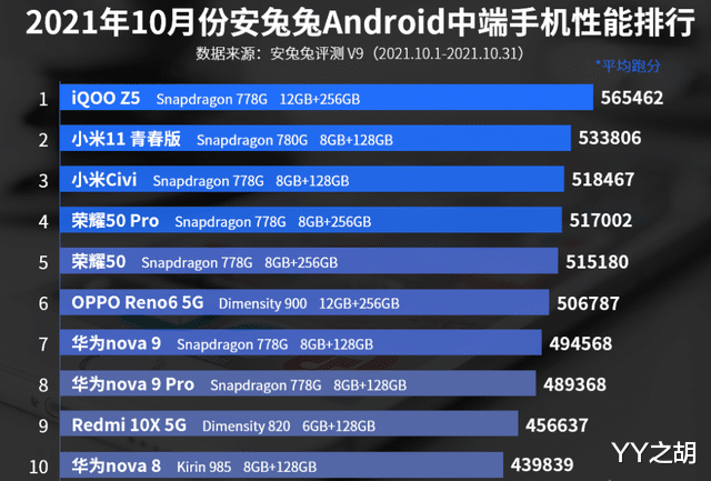 10月份中端手机性能排行榜:小米Civi排名第三!
