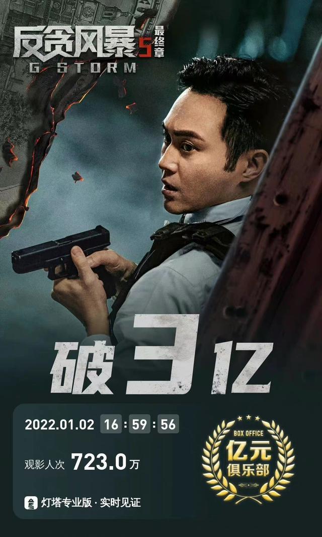 票房榜|古天乐《反贪风暴5》周日收7273万，陈思诚《误杀2》破9亿