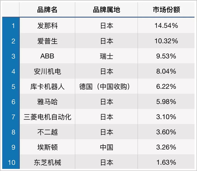 工業制造的關鍵設備，被4傢海外公司，壟斷瞭超過90%的中國市場-圖4