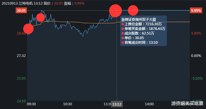 江特电机|江特电机上演游资大战，4位顶级游资和2大机构加入战场！