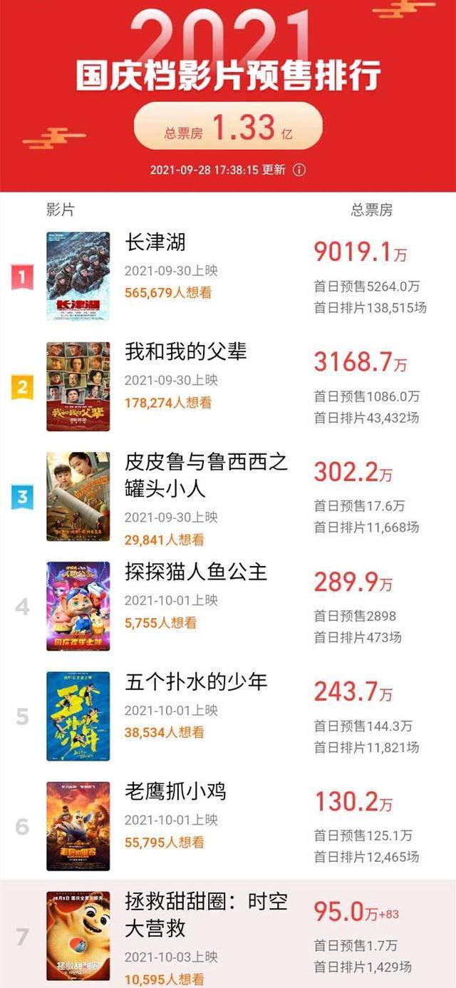 易烊千玺|《长津湖》预售票房破9000万，易烊千玺的粉丝又立功了