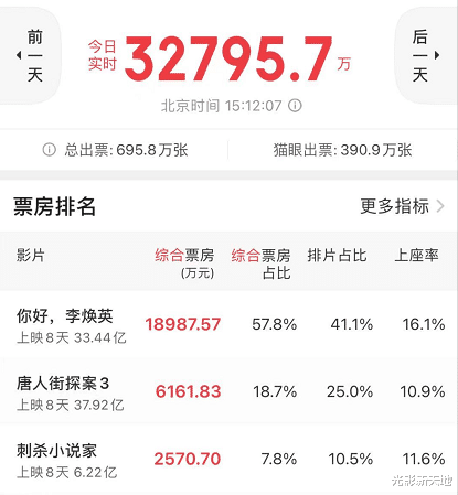 你好|贾玲通过《你好，李焕英》帮助4个人，吴京票房分红有望过千万