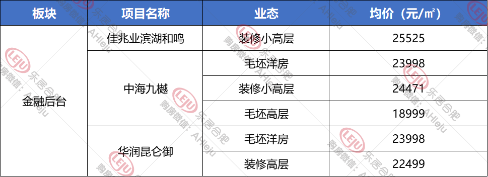 购房置业|金融2.77万/㎡、省府2.93万/㎡，滨湖新房已高攀不起...
