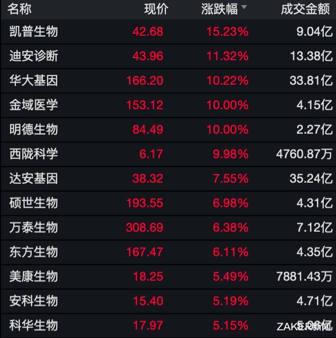 ZAKER新闻 自费核酸检测催生2040亿市场，华大基因等6支概念股涨停！